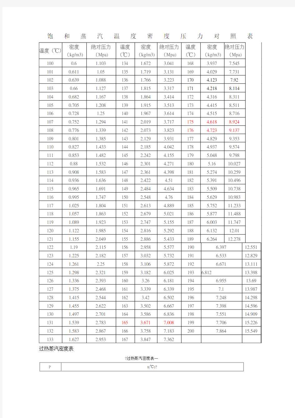 饱和蒸汽过热蒸汽压力温度对照表