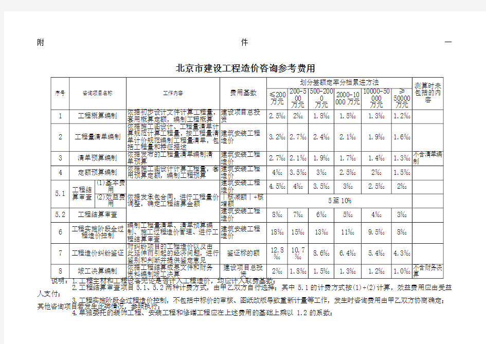 《北京市建设工程造价咨询参考费用》