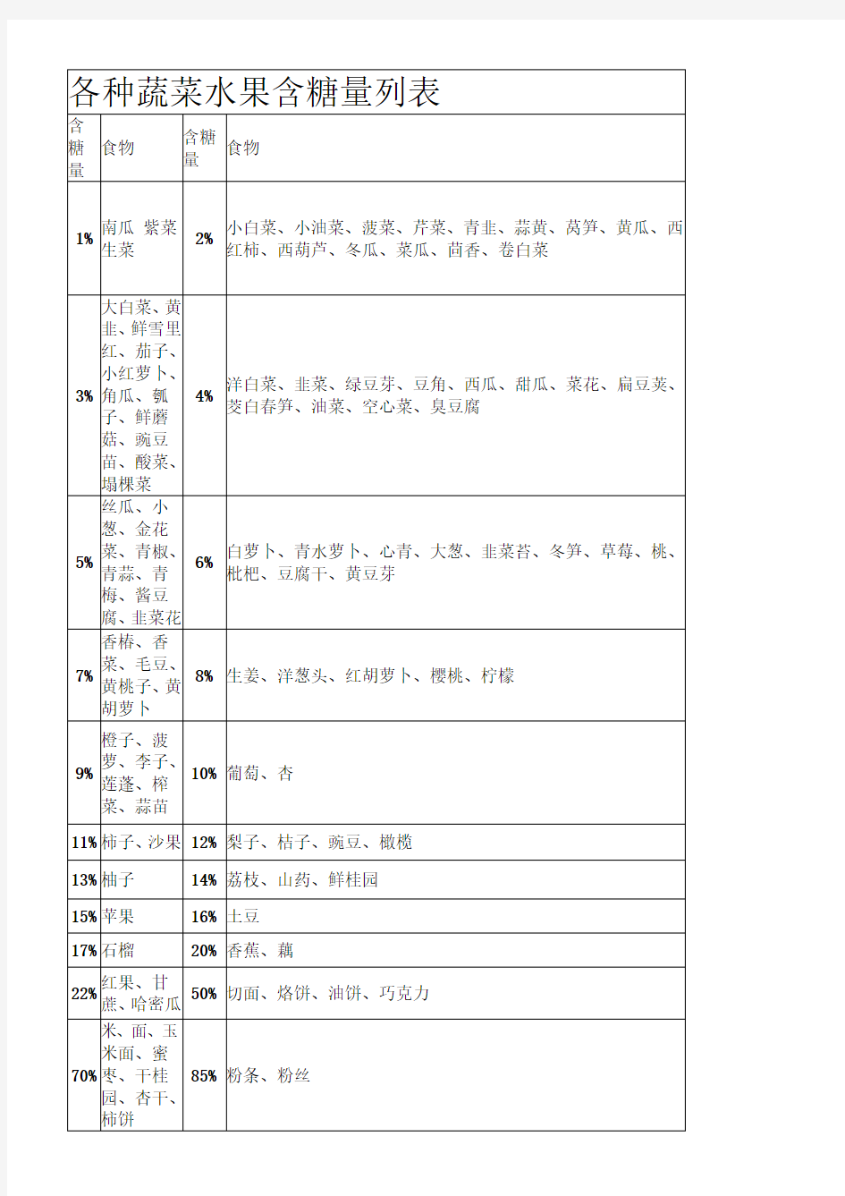 各种蔬菜水果含糖量列表