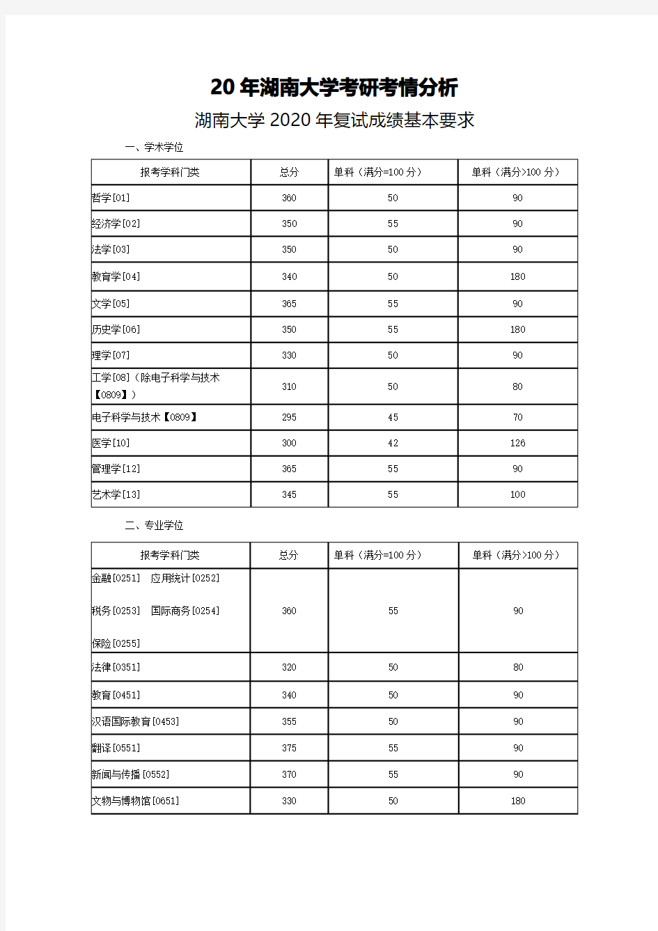 21年湖南大学考研 考情分析