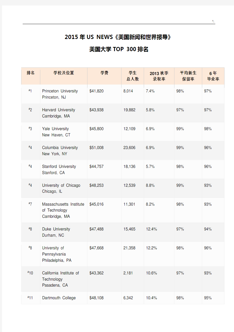 2015年度USNEWS美国大学TOP300排名