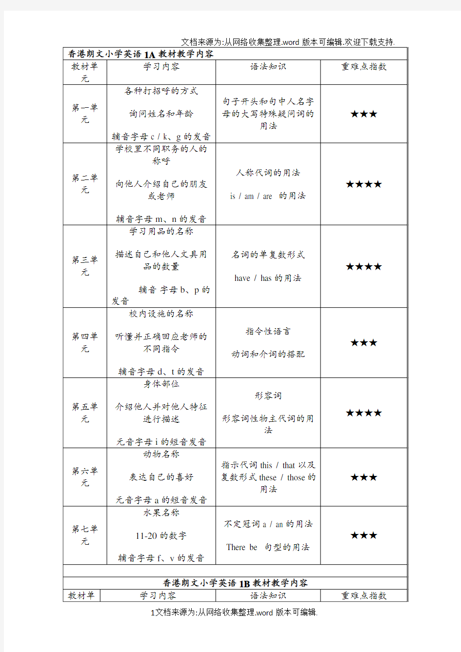 香港朗文小学英语1A-4B教材教学内容