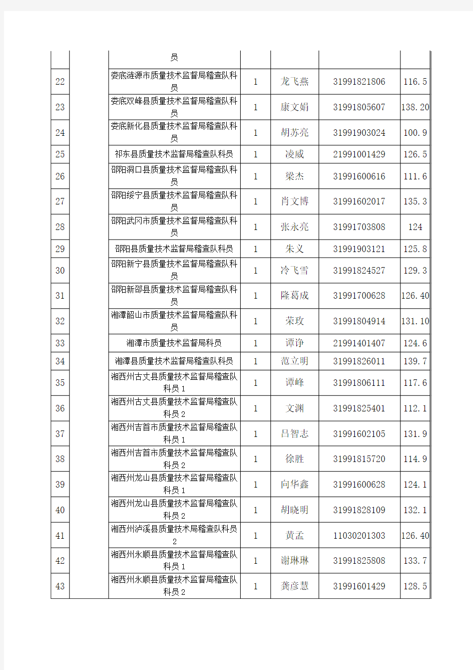 2010年湖南质监系统公开招录公务员