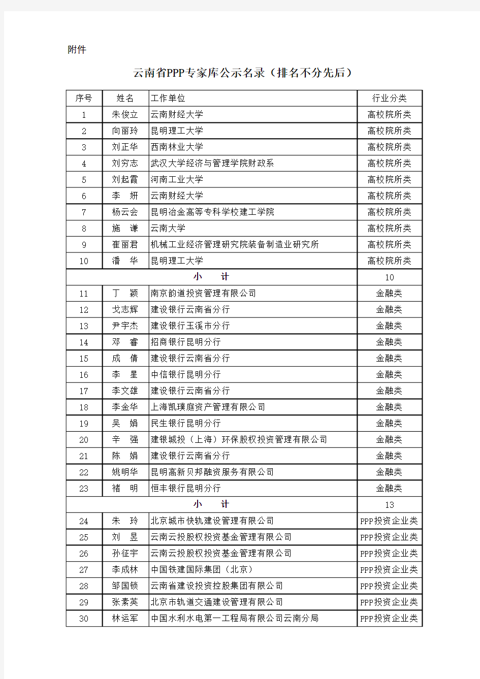 云南PPP专家名单