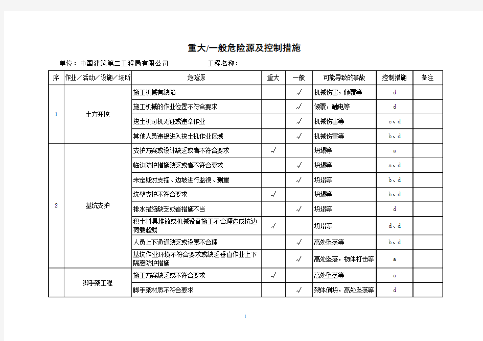 重大危险源清单与控制措施清单