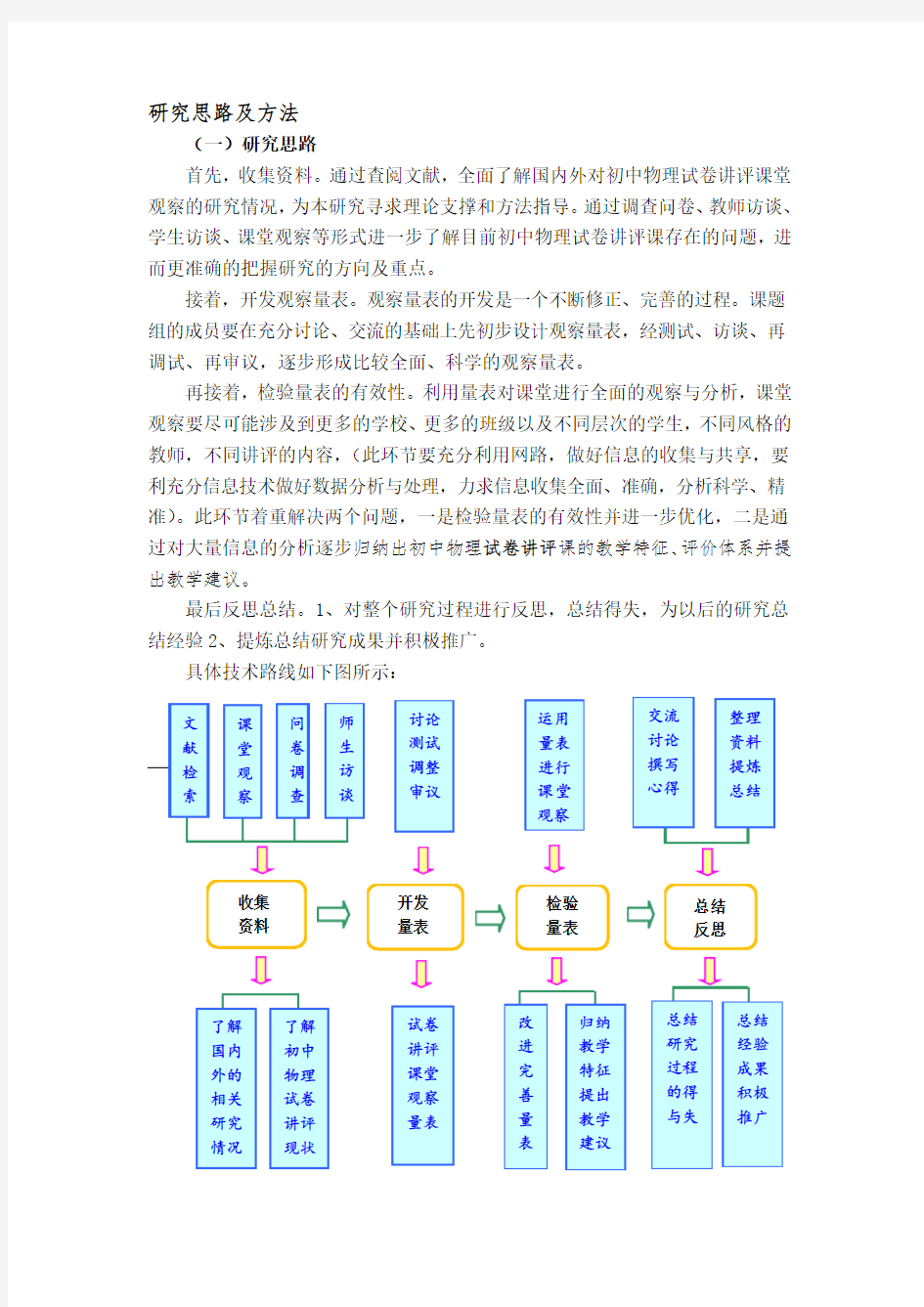 课题研究思路及方法