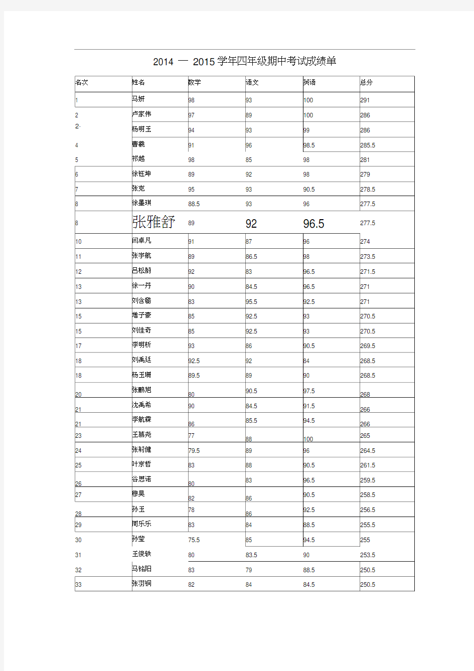 2014—2015学年四年级期中考试成绩单