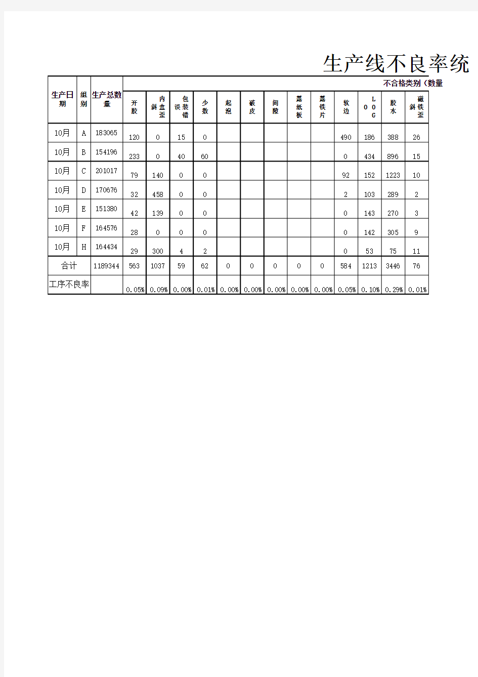 生产线不良率统计表