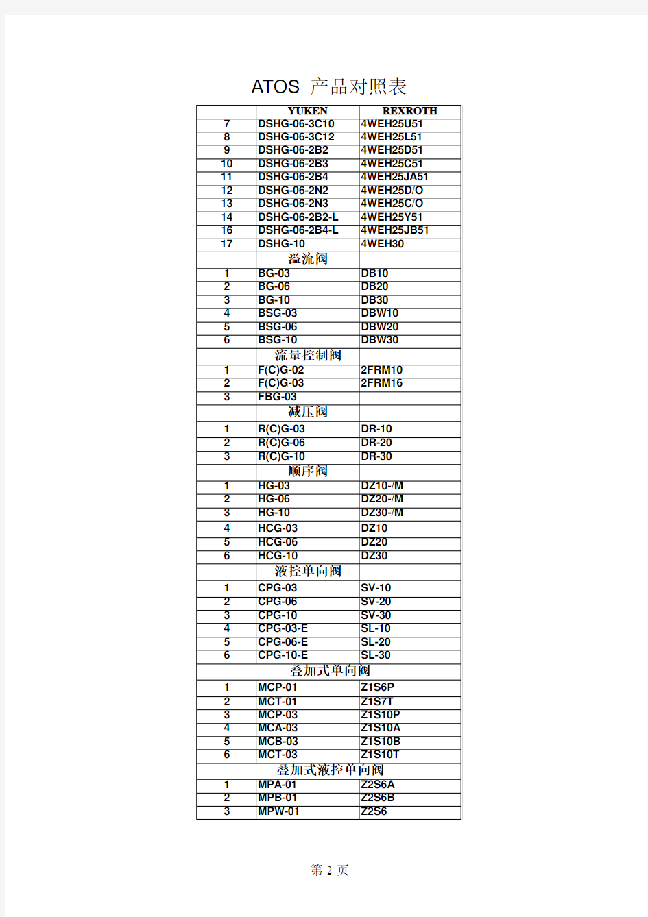 常用液压阀型号对照表