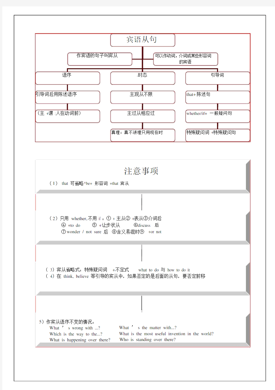 (完整版)宾语从句思维导图.doc