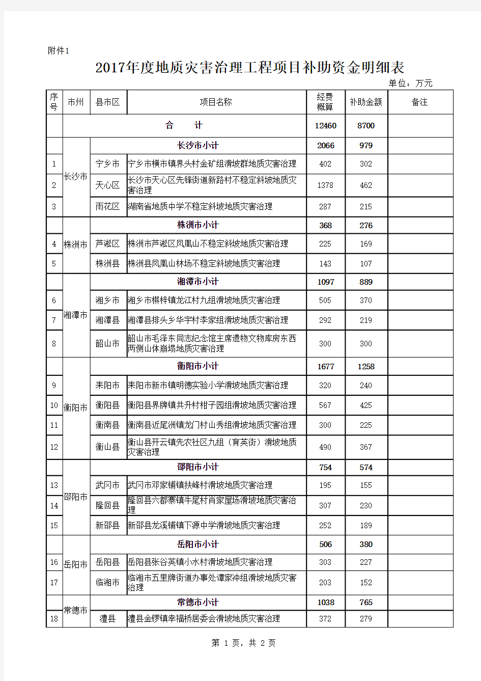 附表1地灾治理工程项目资金明细表