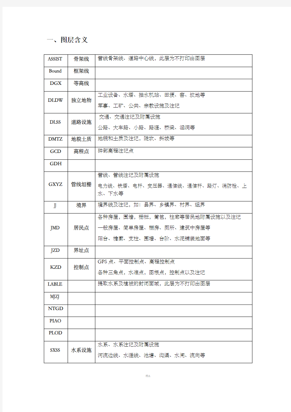 地形图图层、符号释义