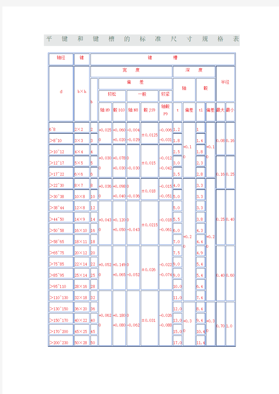 平键和键槽的标准尺寸规格表