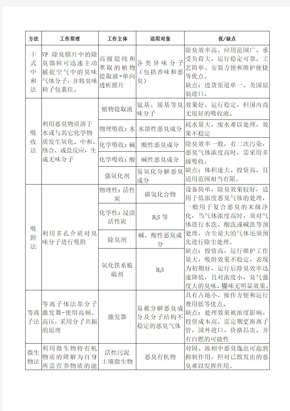 各种废气处理工艺对比