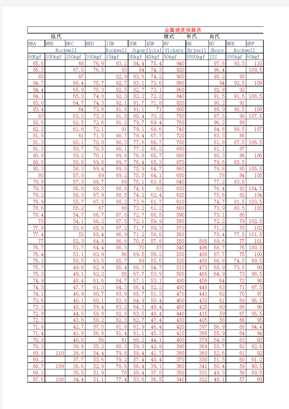 硬度换算表