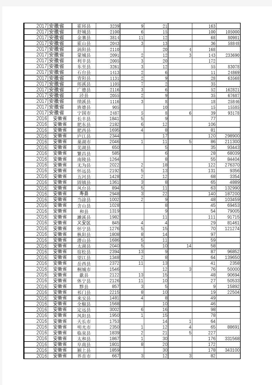 中国县域统计年鉴数据处理：安徽各区县2013-2017多年宏观经济指标数据分析对比