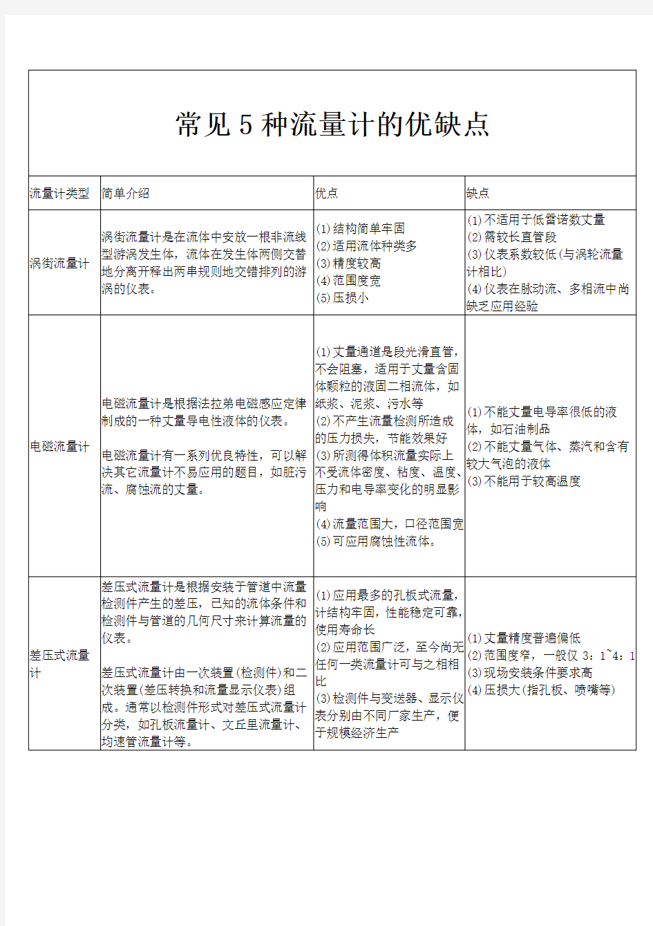 常见5种流量计的优缺点