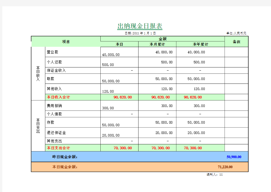 出纳现金日报表模板内容完整Word文档