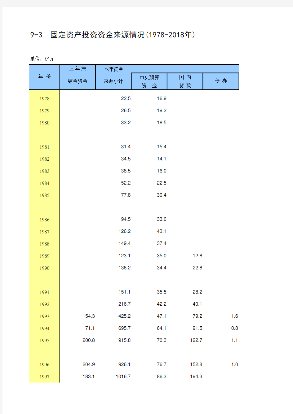 北京市统计年鉴宏观经济指标数据处理：9-3 固定资产投资资金来源情况(1978-2018年)