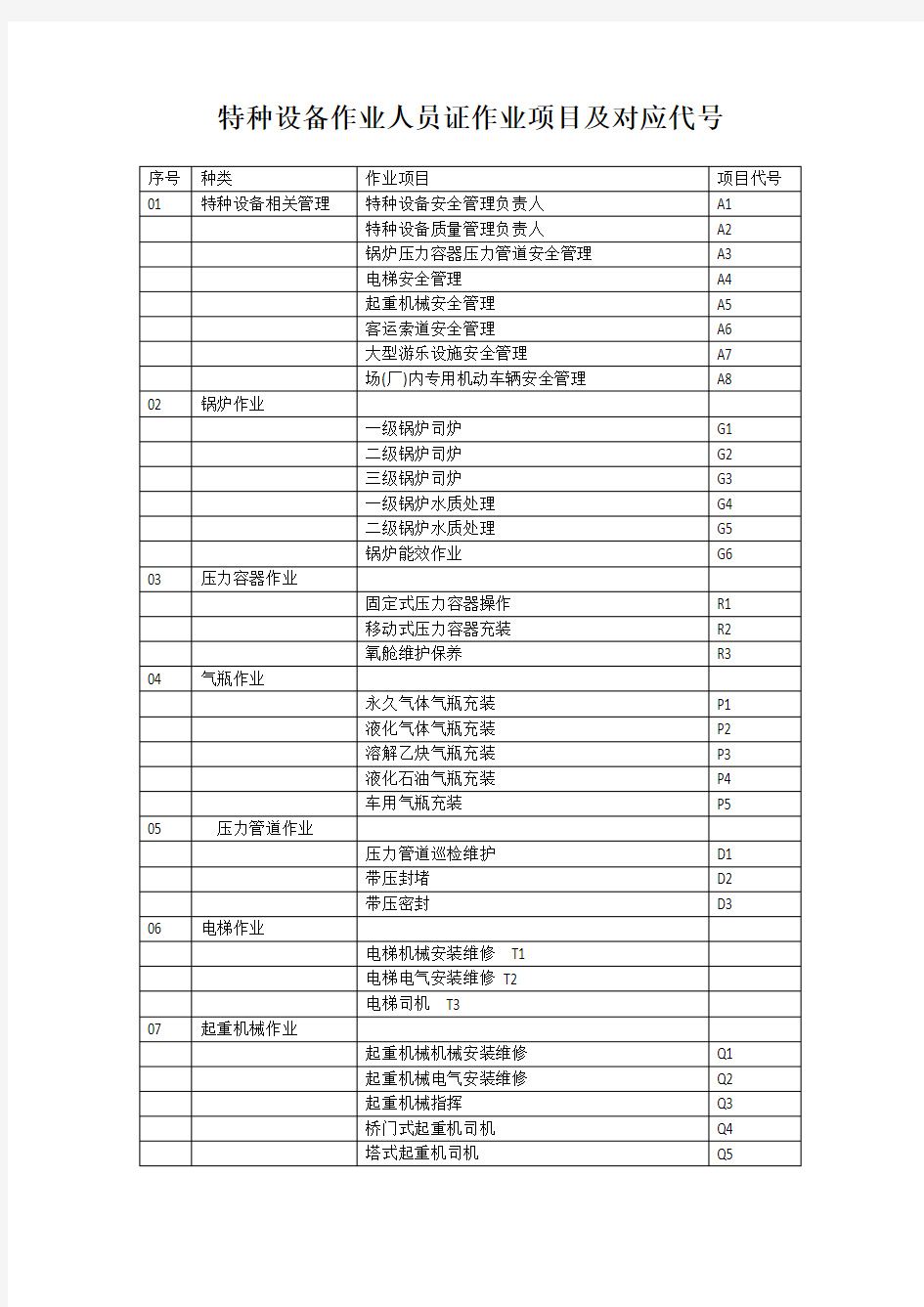 特种设备作业人员证作业项目及对应代号