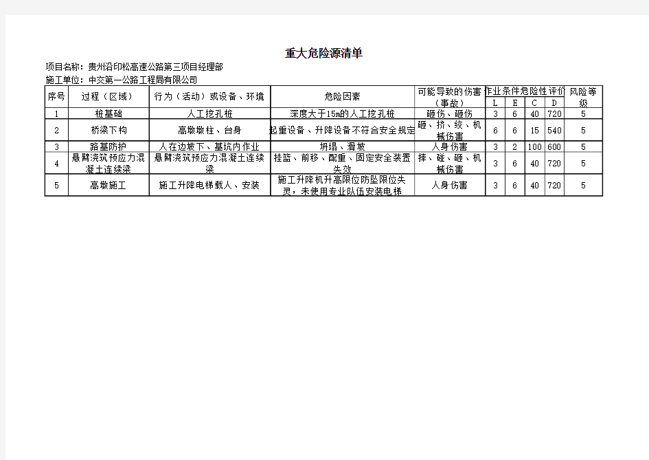 危险源辨识及环境因素清单(全套)