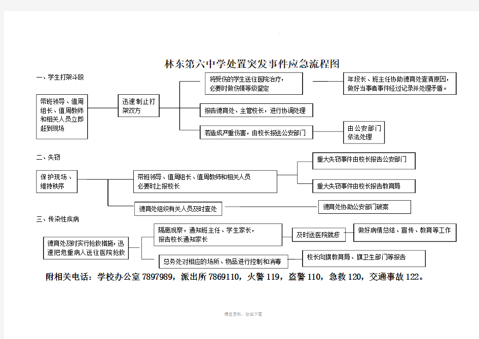 突发事件处理流程图