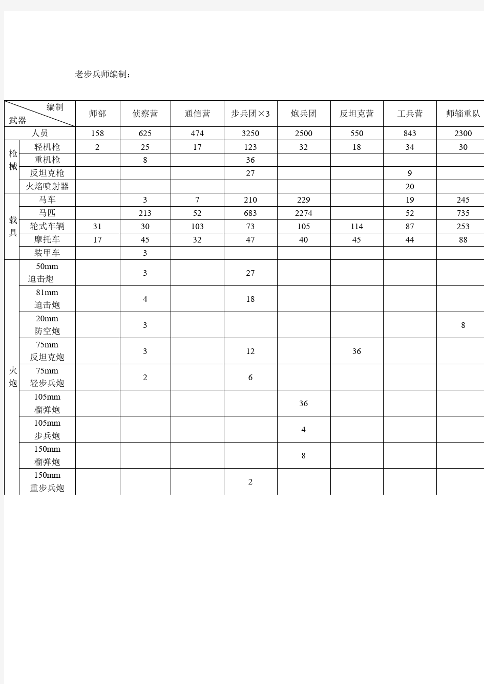 二战德军老编制步兵师资料表