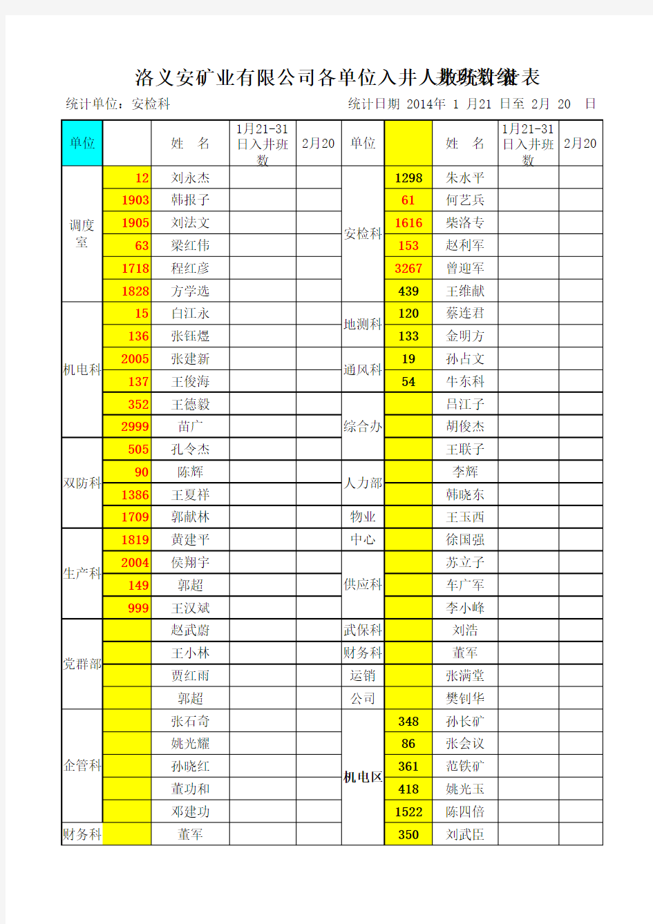 2014年2月份统计表(公司各单位副科级人员)