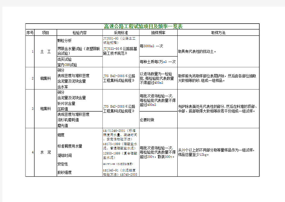 公路试验检测频率表