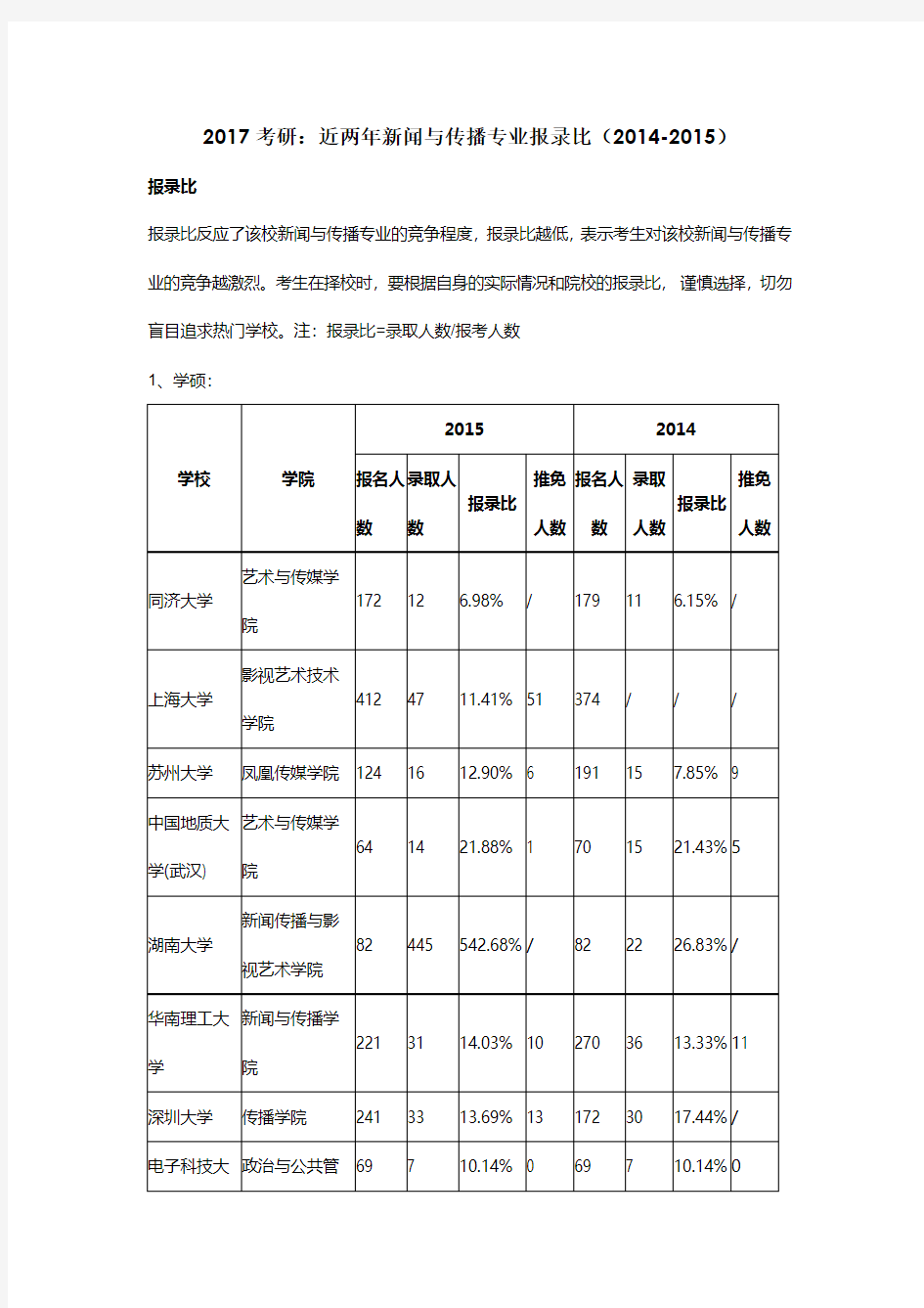 2017考研：近两年新闻与传播专业报录比(2014-2015)