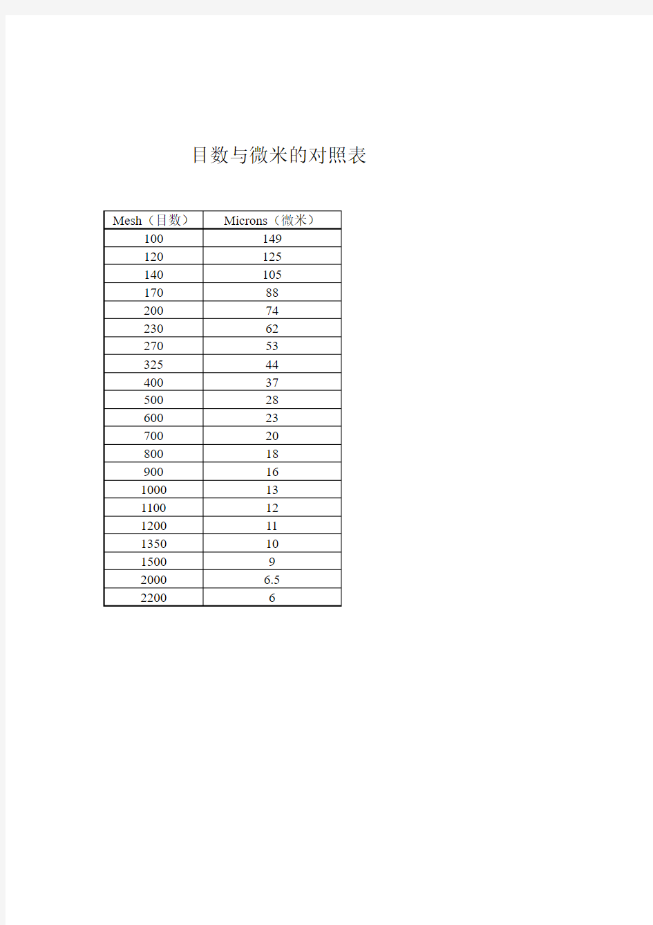 目数与微米的对照表