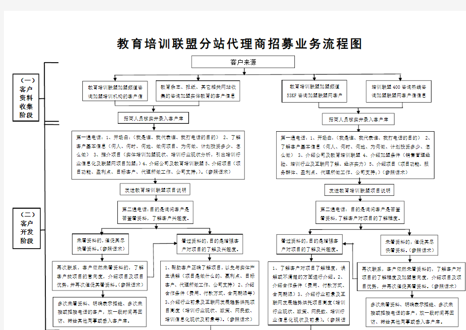 招商流程图