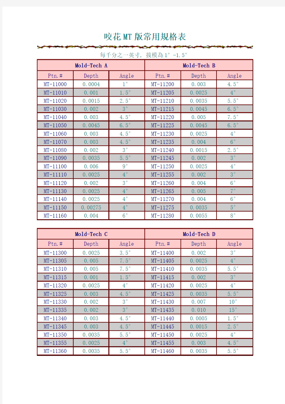 模具中产品蚀纹与拔模角关系