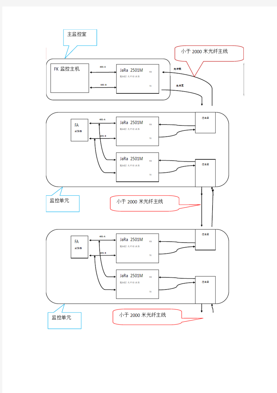 12公里超远距离光纤转485通讯解决方案