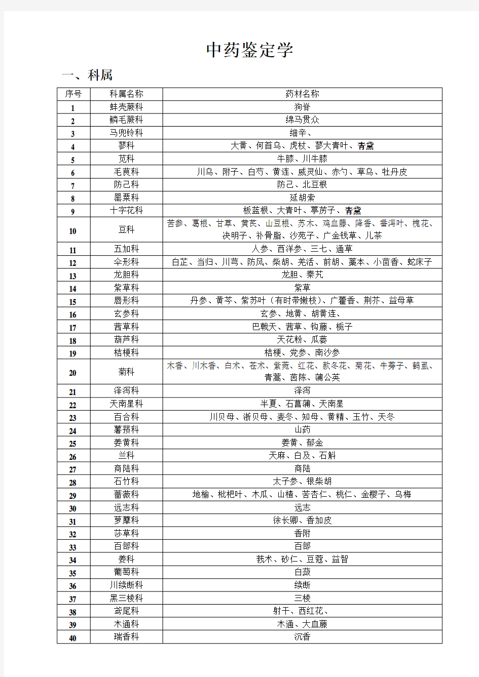 中药鉴定学总结