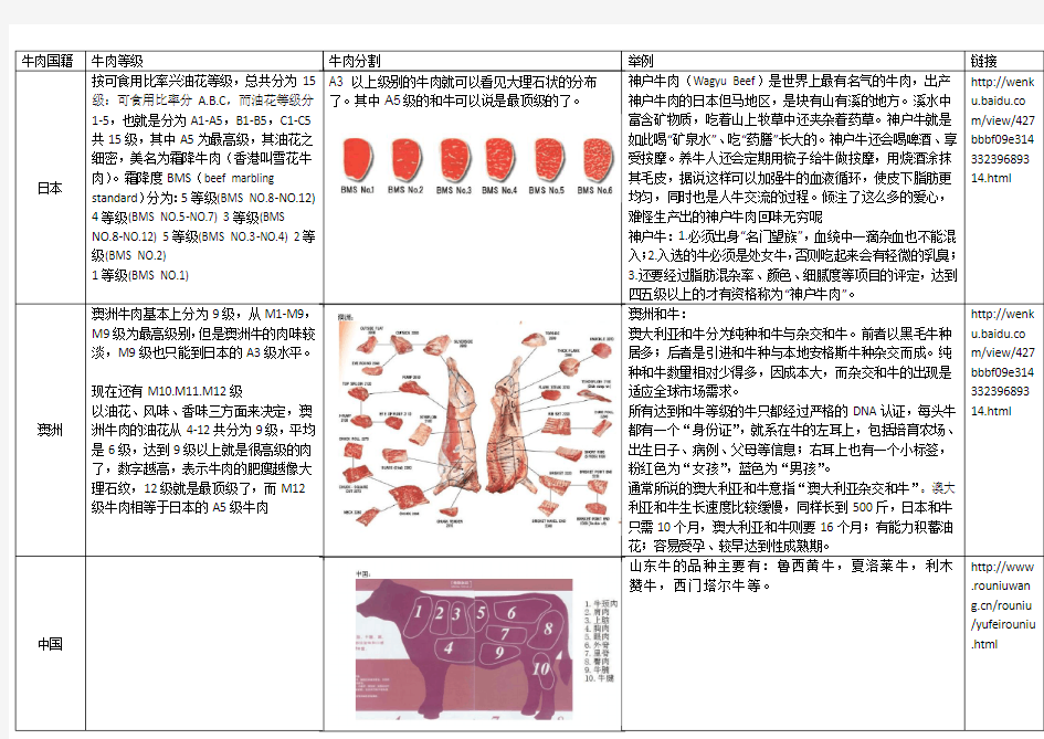 牛肉等级