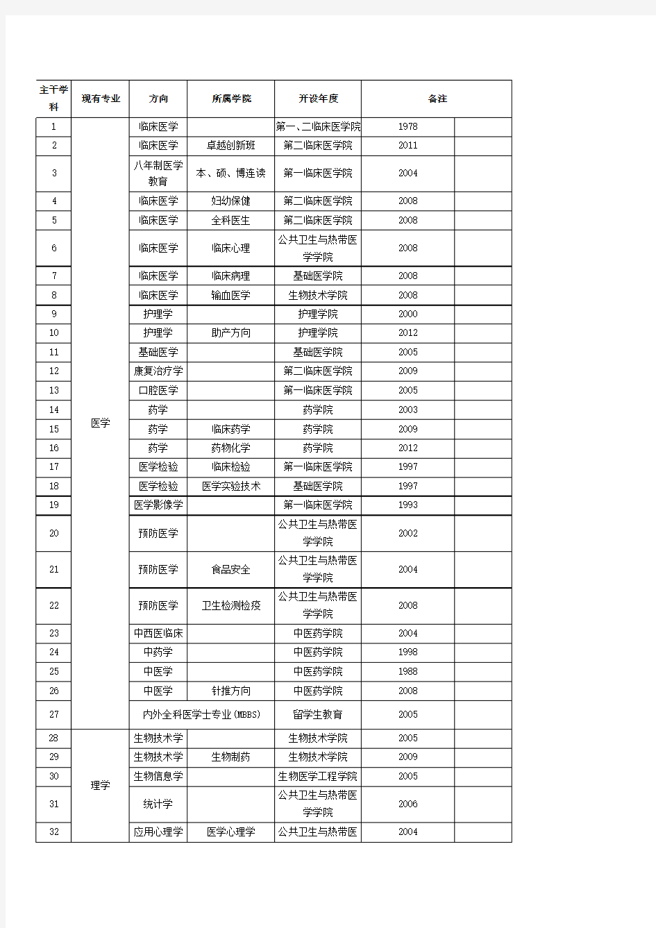 南方医科大学本科专业目录一览表