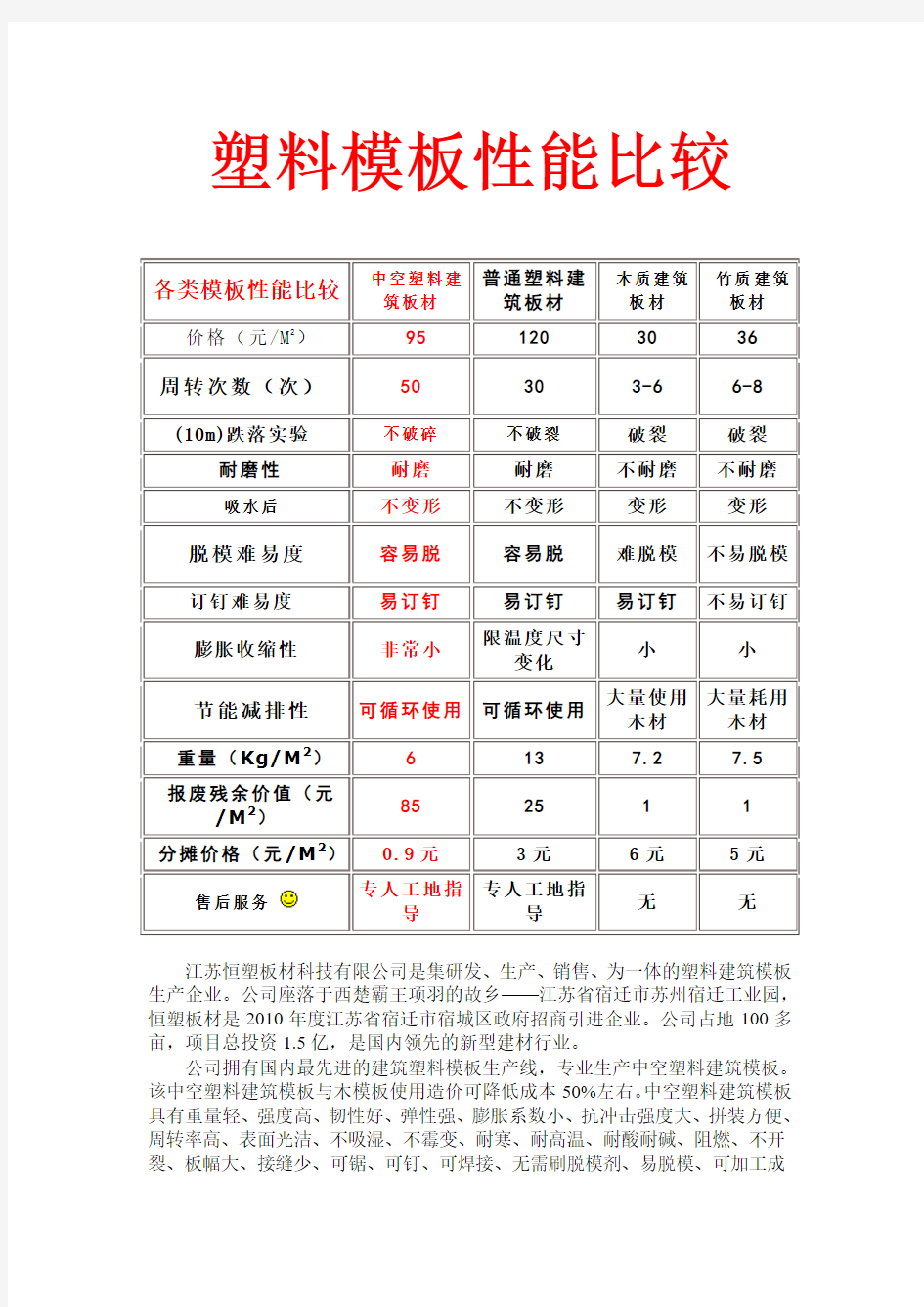 塑料模板性能比较