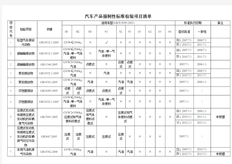 汽车产品强制性标准检验项目清单