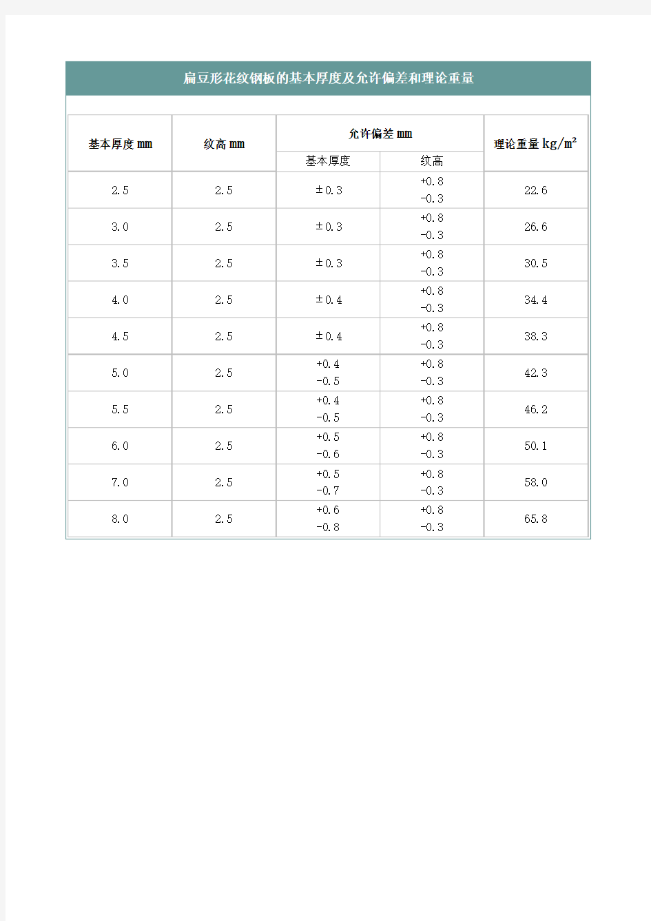 扁豆形花纹钢板的基本厚度及允许偏差和理论重量