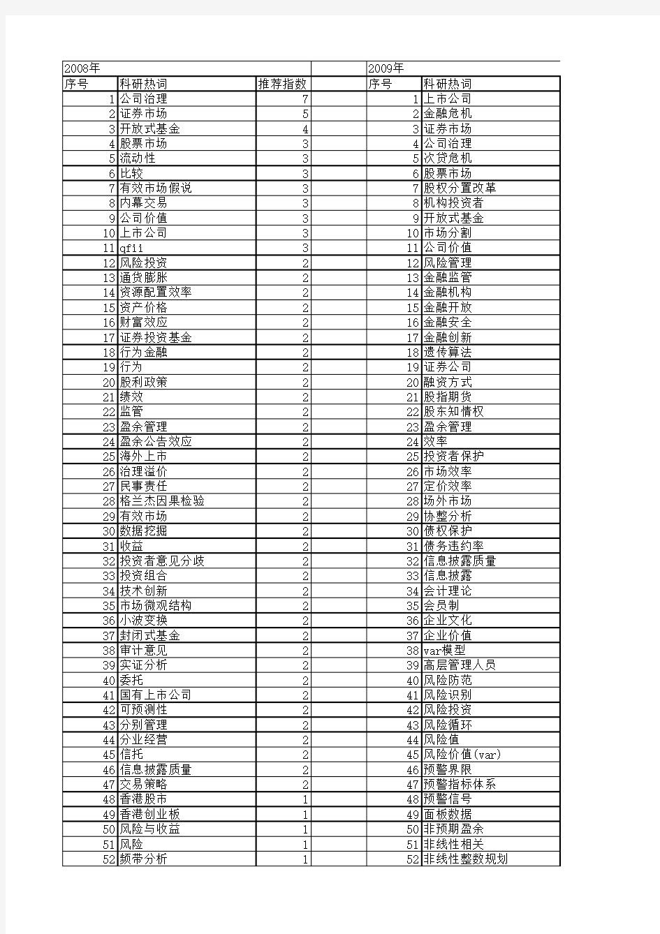 【国家社会科学基金】_证券_基金支持热词逐年推荐_【万方软件创新助手】_20140803