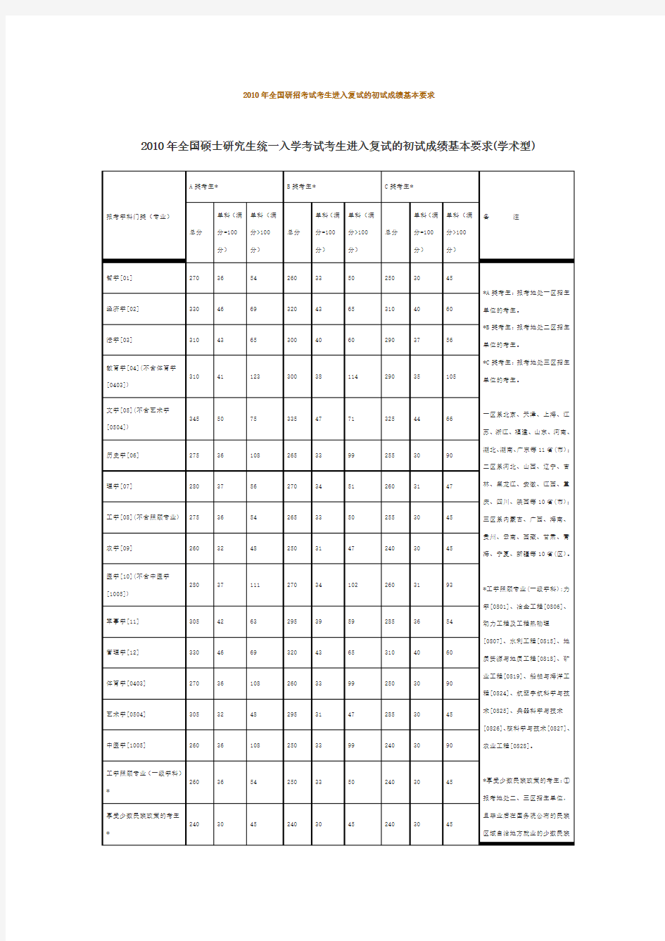 2010研究生国家线