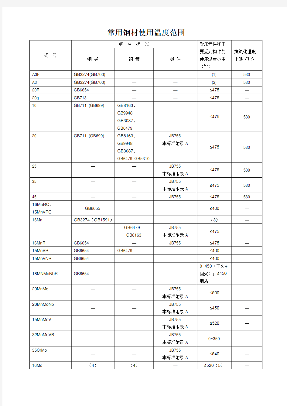 常用钢材允许使用温度