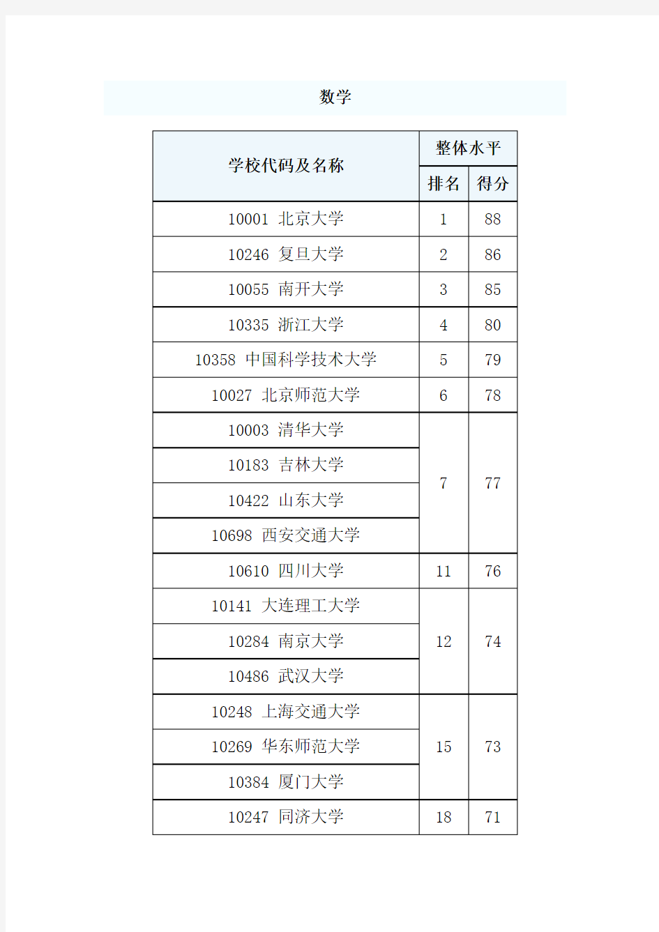 中国大学数学专业排名