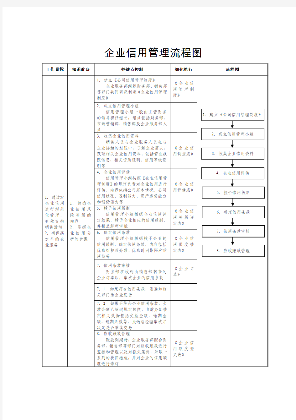 企业信用管理流程