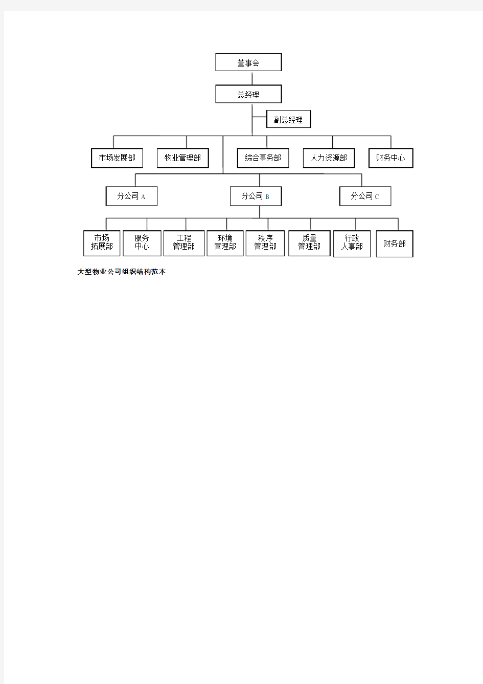 物业公司组织架构图模版