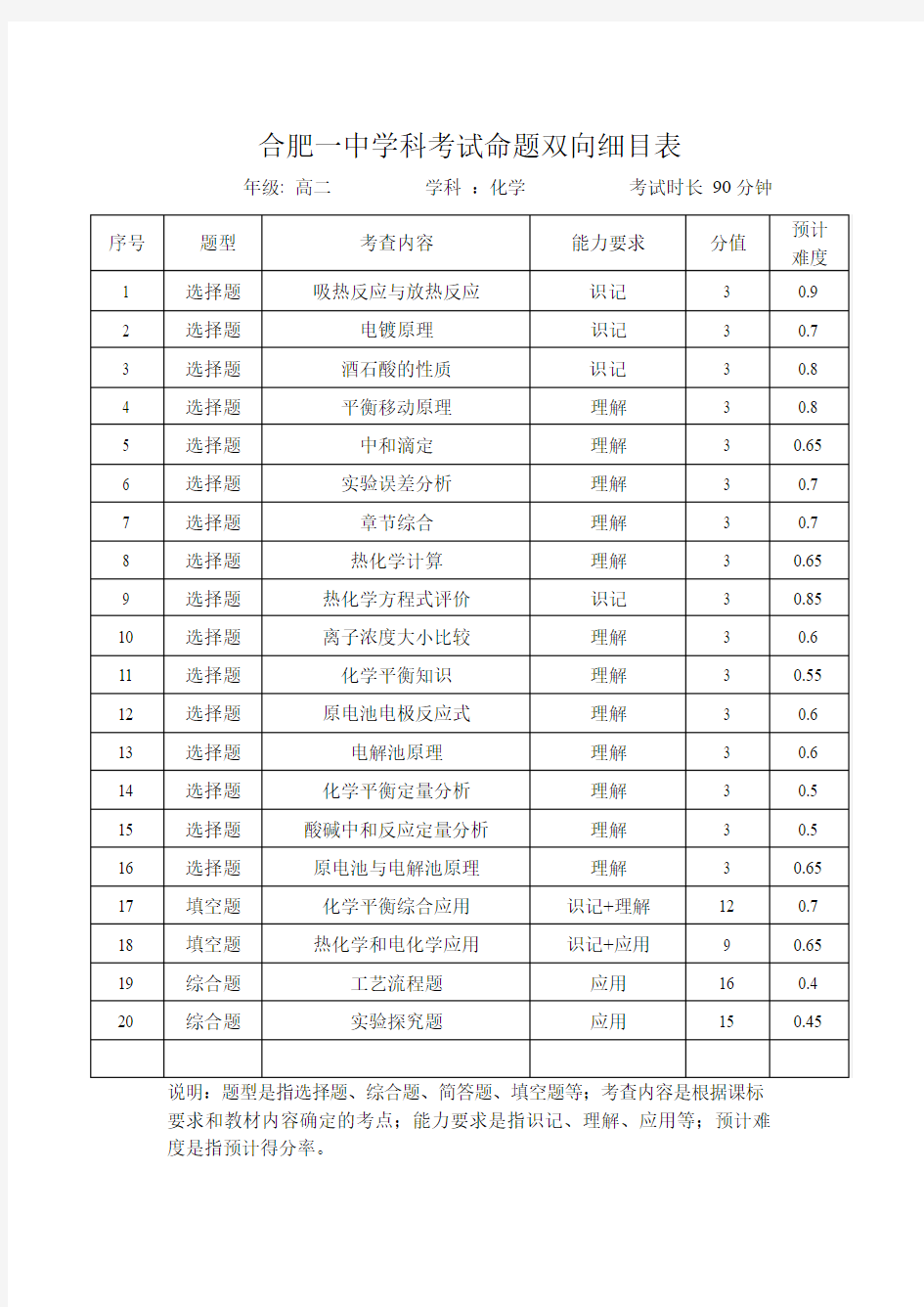 双向细目表模板