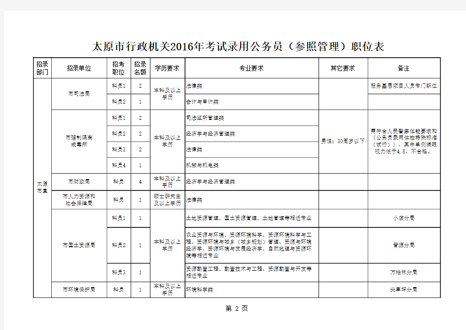 山西省行政机关2016年度考试录用公务员(参照管理)职位表