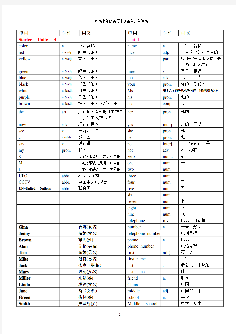 2016人教版英语七年级上册各单元单词表