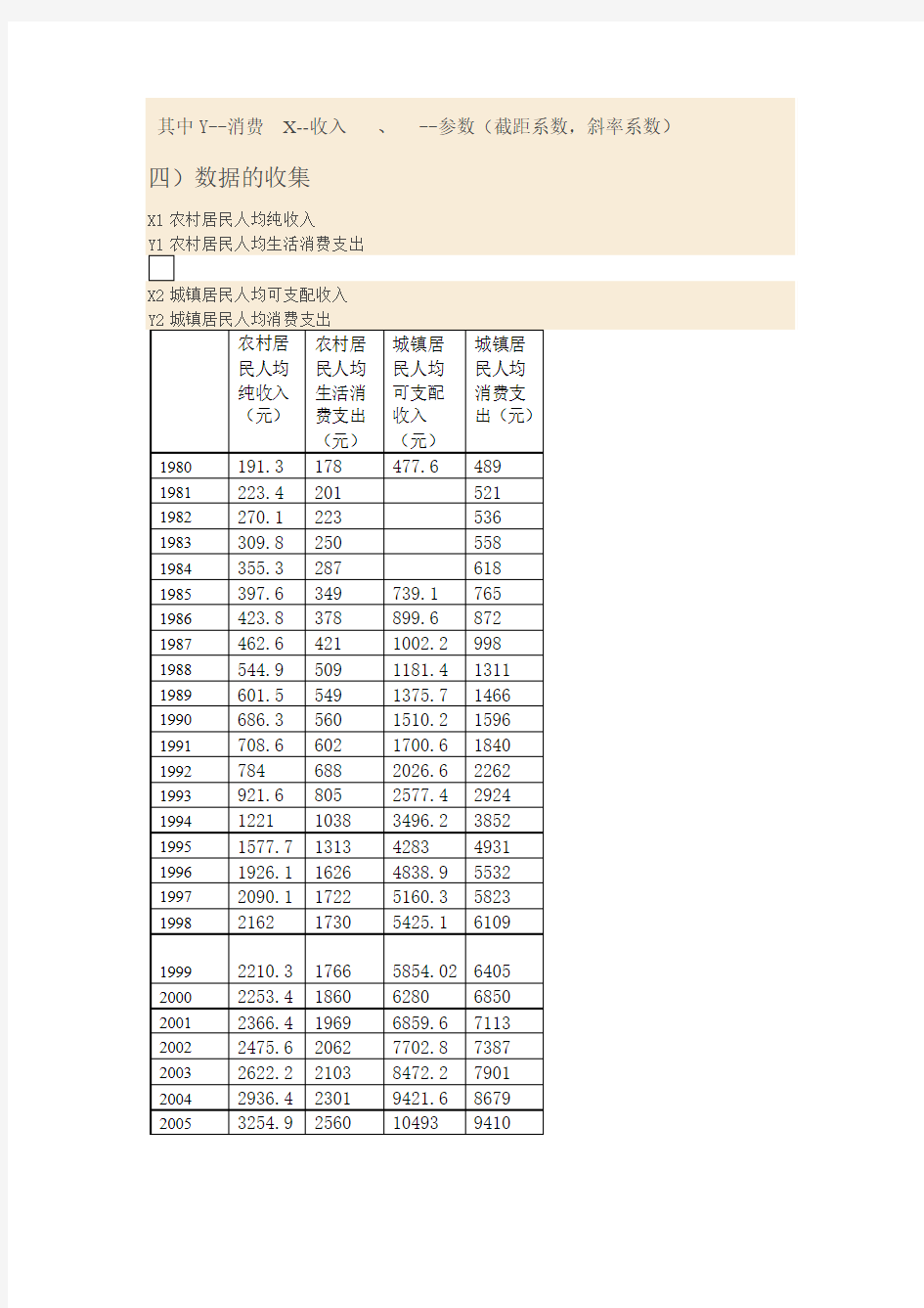 城镇居民与农村居民消费收入分析